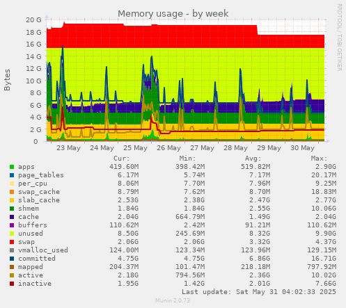 Memory usage