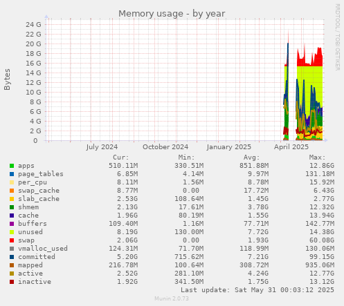 Memory usage