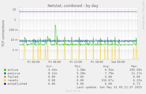 Netstat, combined
