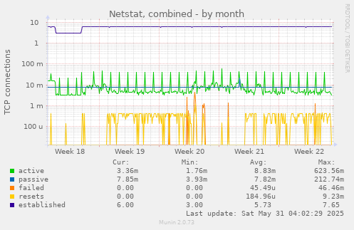 Netstat, combined