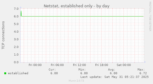 Netstat, established only