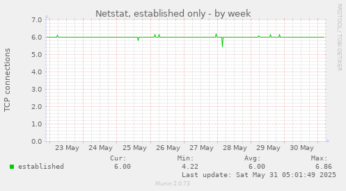 Netstat, established only