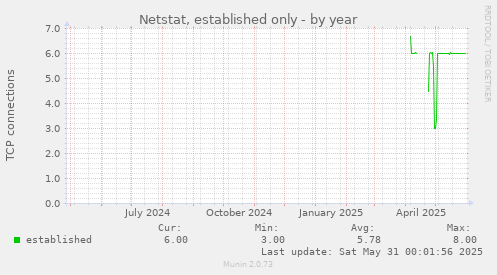 Netstat, established only
