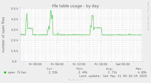 File table usage
