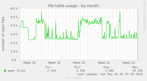 File table usage