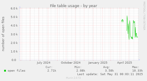 File table usage