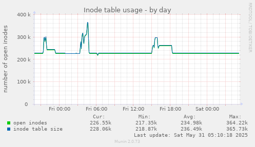Inode table usage