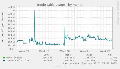 Inode table usage