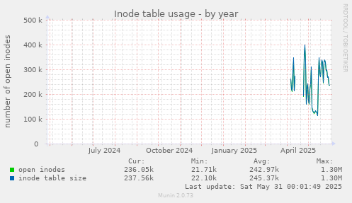 Inode table usage
