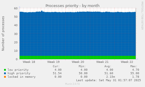 Processes priority