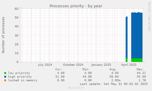 Processes priority