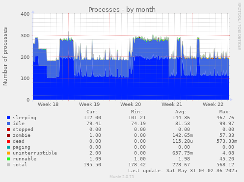 Processes