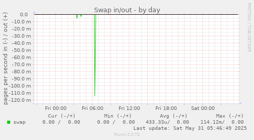 Swap in/out