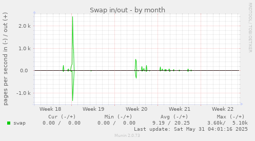 Swap in/out
