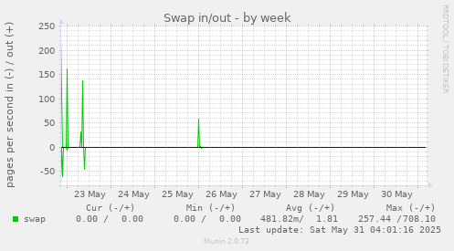 Swap in/out