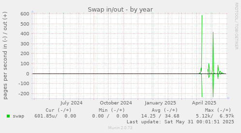 Swap in/out