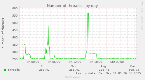 Number of threads