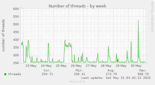Number of threads