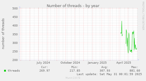 Number of threads