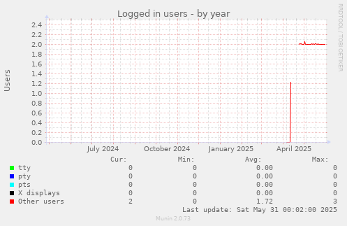 Logged in users