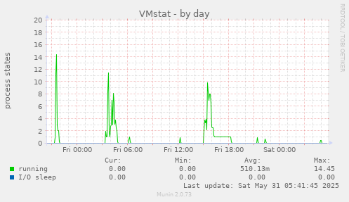 VMstat