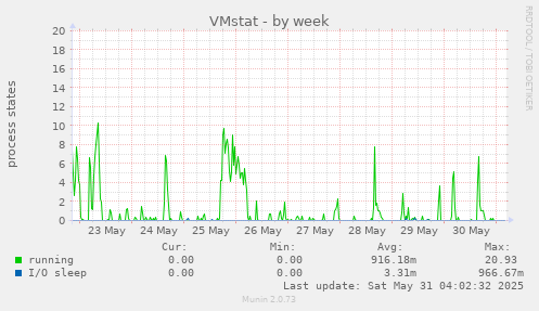 VMstat