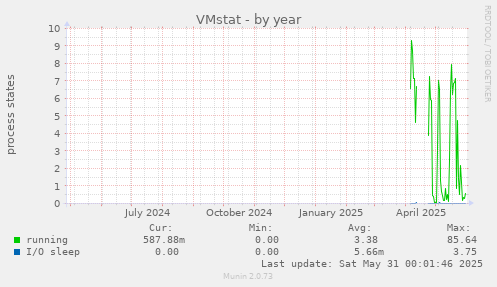 VMstat