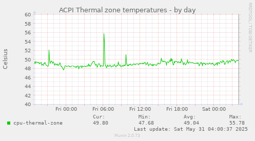 ACPI Thermal zone temperatures