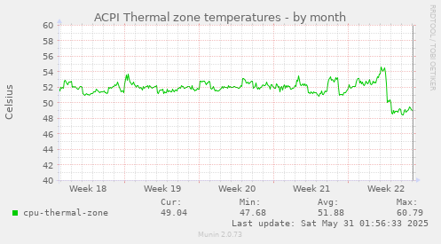 ACPI Thermal zone temperatures