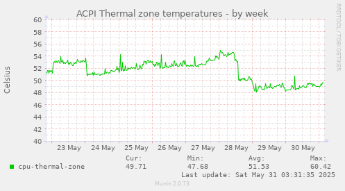 ACPI Thermal zone temperatures