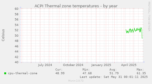 ACPI Thermal zone temperatures