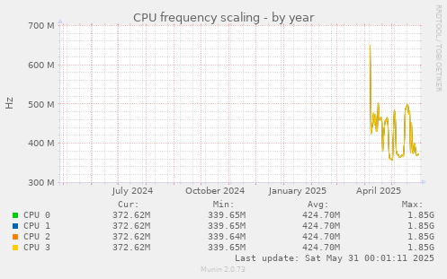 CPU frequency scaling
