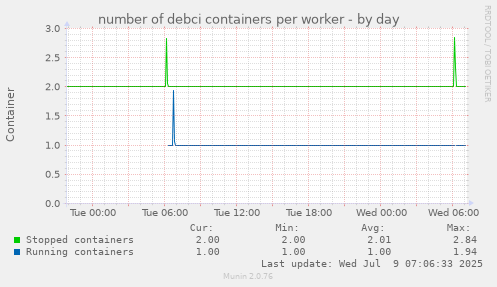 number of debci containers per worker