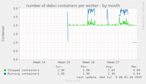 number of debci containers per worker