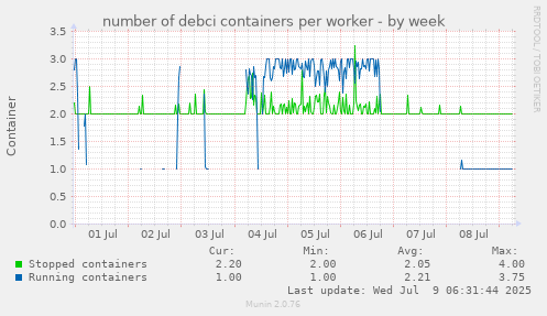 number of debci containers per worker