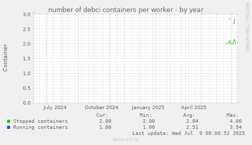 number of debci containers per worker