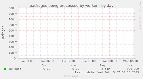 packages being processed by worker