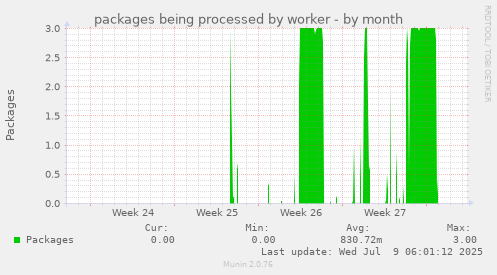 packages being processed by worker