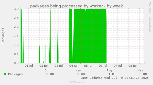 packages being processed by worker