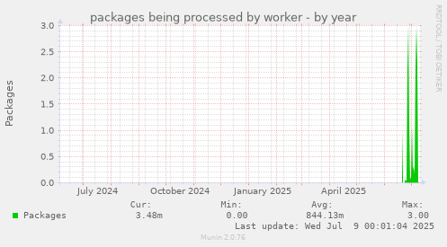 packages being processed by worker