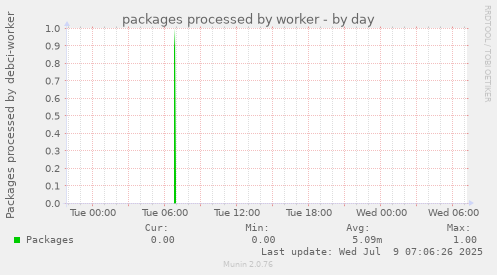 packages processed by worker