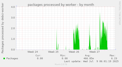 packages processed by worker