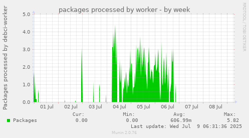 packages processed by worker