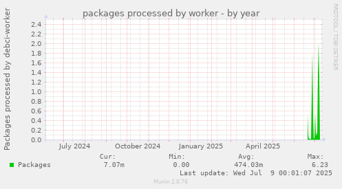 packages processed by worker