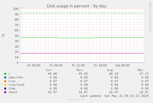 Disk usage in percent