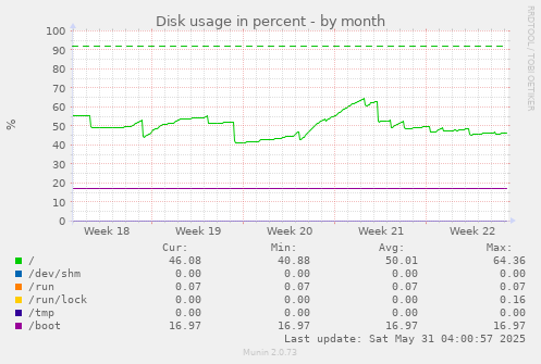 Disk usage in percent