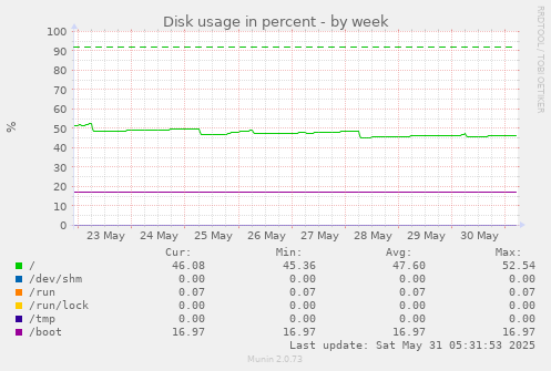 Disk usage in percent