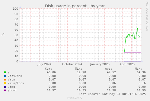 Disk usage in percent