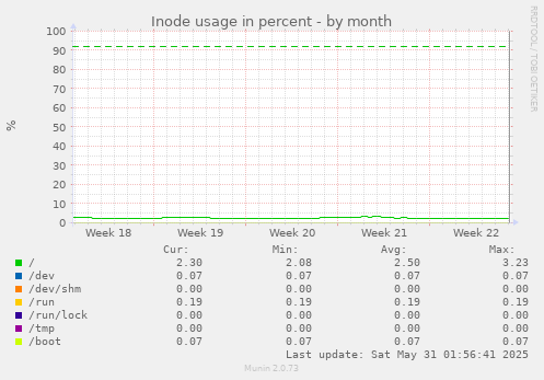 Inode usage in percent
