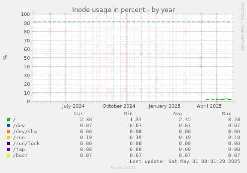 Inode usage in percent